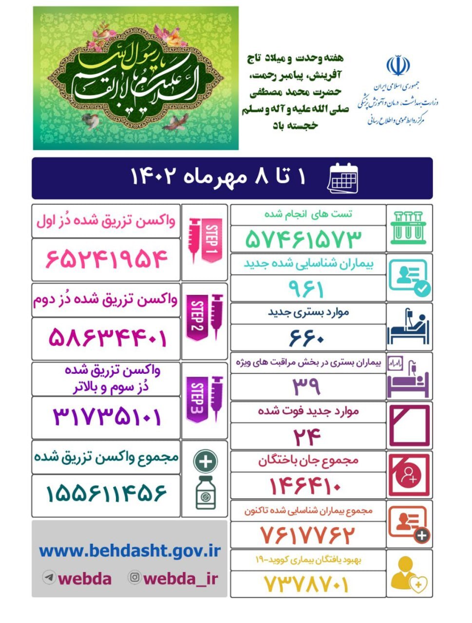 آمار هفتگی کرونا؛ شناسایی ۹۶۱ مبتلای جدید و فوت ۲۴ نفر