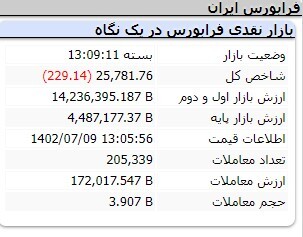 کاهش ۱۳ هزار و ۴۲۲ واحدی شاخص کل بورس کاهش ۱۳ هزار و ۴۲۲ واحدی شاخص کل بورس