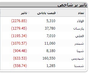 کاهش ۱۳ هزار و ۴۲۲ واحدی شاخص کل بورس کاهش ۱۳ هزار و ۴۲۲ واحدی شاخص کل بورس
