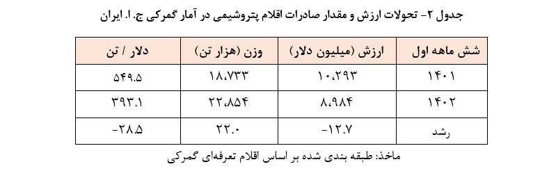 بررسی تحولات تجاری کشور در نیمه نخست سال ۱۴۰۲