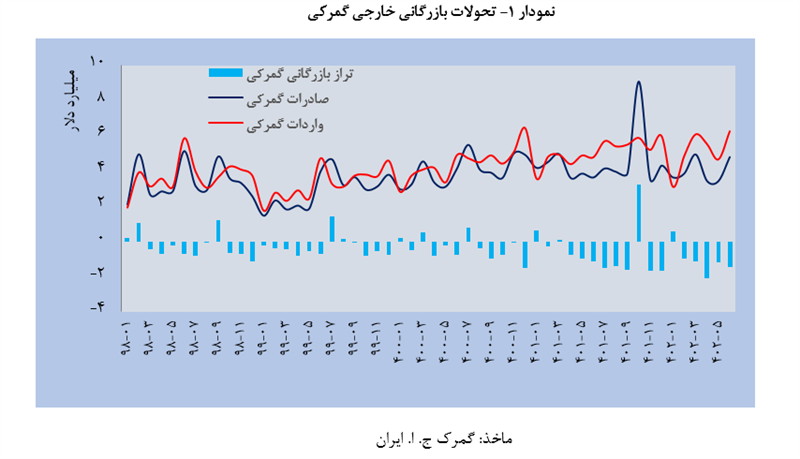 بررسی تحولات تجاری کشور در نیمه نخست سال ۱۴۰۲