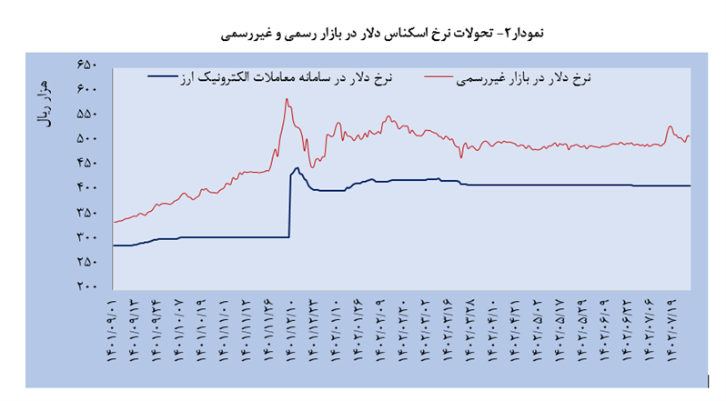 بررسی تحولات تجاری کشور در نیمه نخست سال ۱۴۰۲