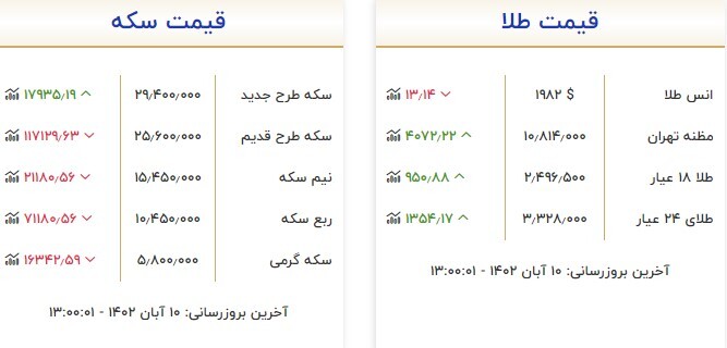 قیمت سکه و طلا در ۱۰ آبان