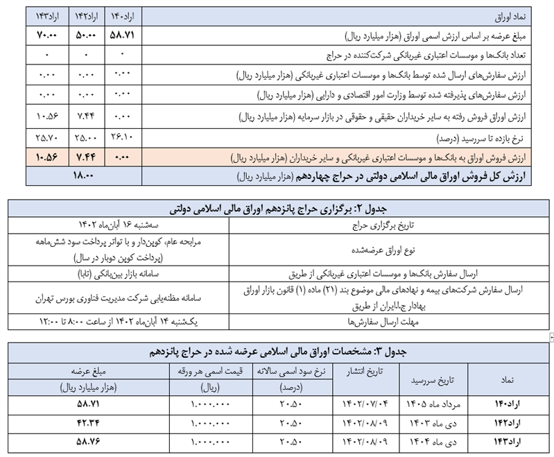 اعلام نتیجه چهاردهمین حراج اوراق مالی اسلامی دولتی