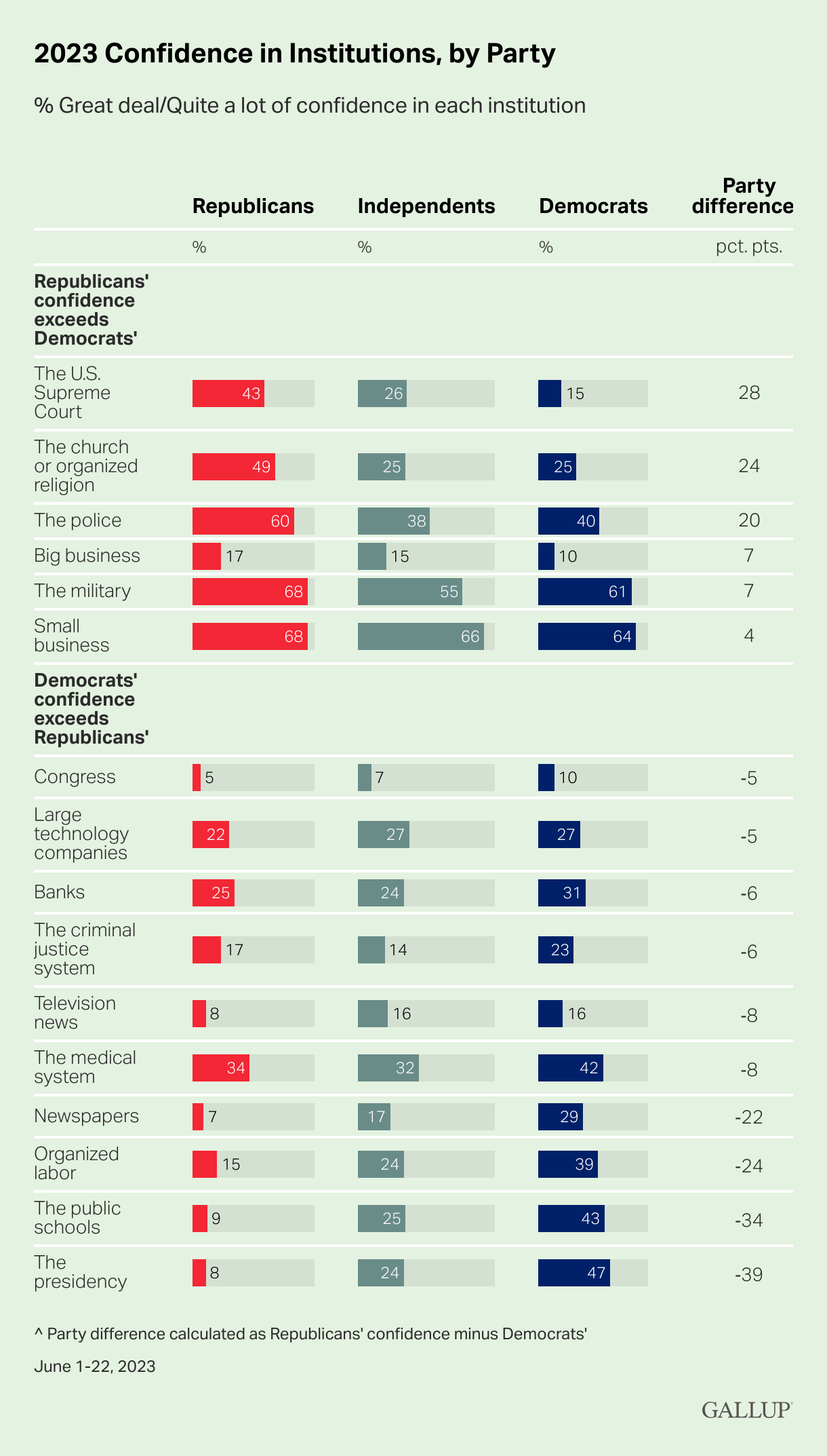 عدم اعتماد مردم آمریکا به دولت، رسانه و اخبار عدم اعتماد مردم آمریکا به دولت، رسانه و اخبار