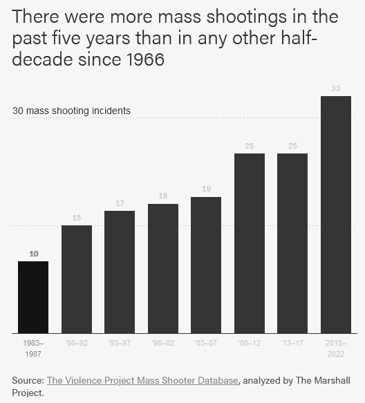 آمریکا روی موج تیراندازی‌های جمعی