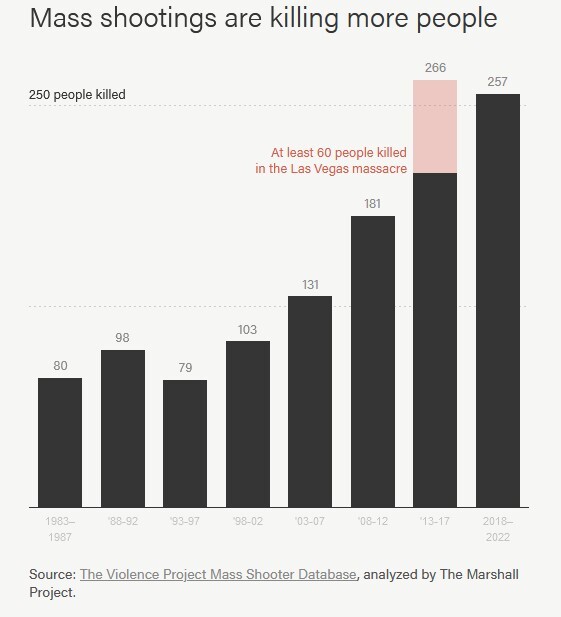 آمریکا روی موج تیراندازی‌های جمعی