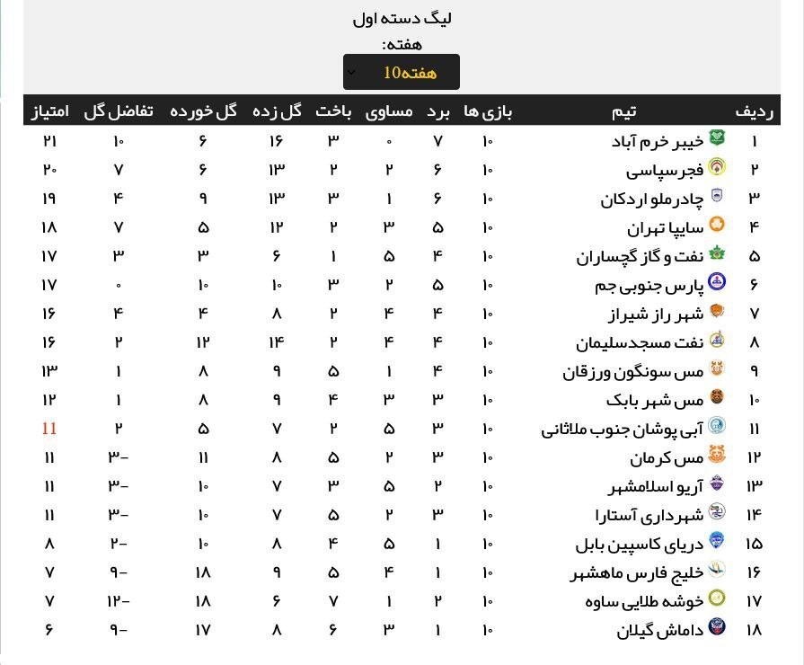 هفته دهم لیگ یک| صدرنشینی خیبر با شکست سایپا و صعود فجر به رده دوم هفته دهم لیگ یک| صدرنشینی خیبر با شکست سایپا و صعود فجر به رده دوم