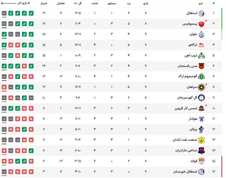 جدول لیگ برتر در پایان هفته نهم| تداوم صدرنشینی استقلال، دومی پرسپولیس و جایگاه عجیب ملوان جدول لیگ برتر در پایان هفته نهم| تداوم صدرنشینی استقلال، دومی پرسپولیس و جایگاه عجیب ملوان