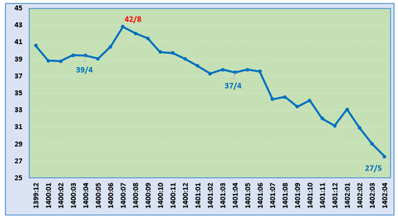 تداوم روند کاهش رشد نقدینگی، پایه پولی و ضریب فزاینده تداوم روند کاهش رشد نقدینگی، پایه پولی و ضریب فزاینده