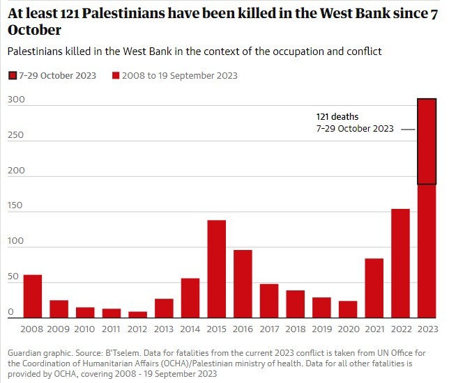 جنایت خاموش در کرانه باختری؛ شهرک‌نشینان در پی رقم زدن روز نکبتی دیگر