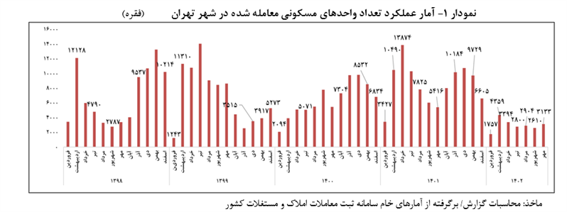 تحولات بازار معاملات مسکن شهر تهران در سال ۱۴۰۲ تحولات بازار معاملات مسکن شهر تهران در سال ۱۴۰۲