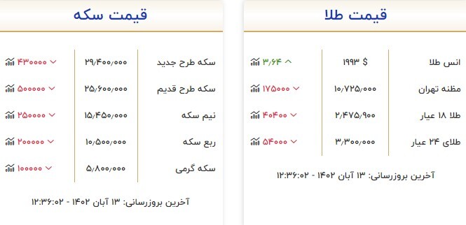 قیمت سکه و طلا در ۱۳ آبان
