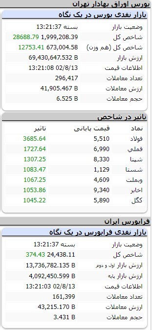 افزایش ۲۰ هزار و ۲۶۲ واحدی شاخص کل بورس
