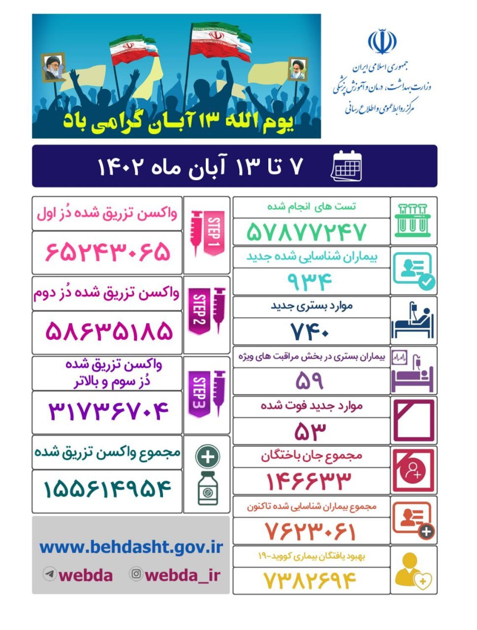 ۹۳۴ بیمار جدید کرونا در هفته گذشته در کشور شناسایی شدند