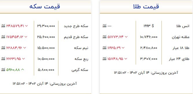 قیمت سکه و طلا در ۱۳ آبان