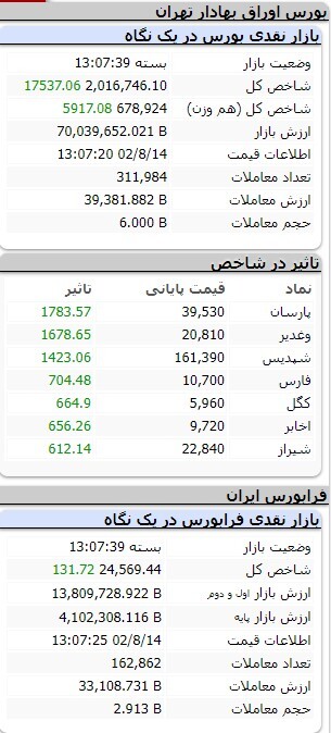 افزایش ۲۸ هزار و ۶۸۸ واحدی شاخص کل بورس