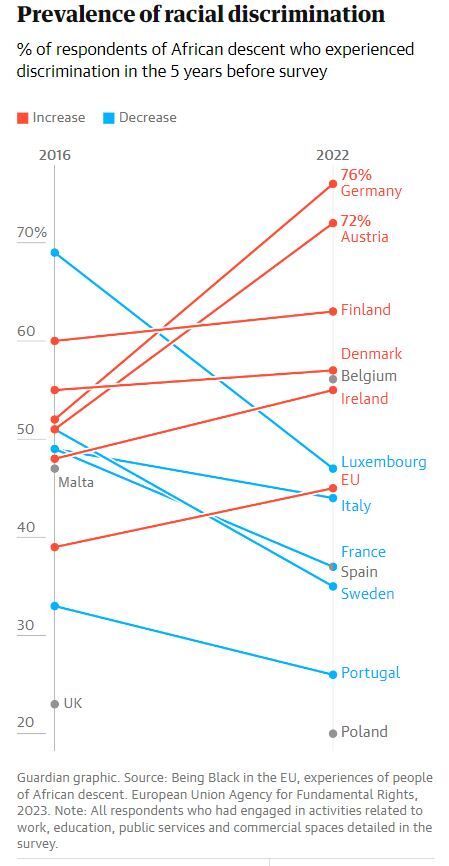نژادپرستی فراگیر علیه سیاه‌پوستان در اروپا