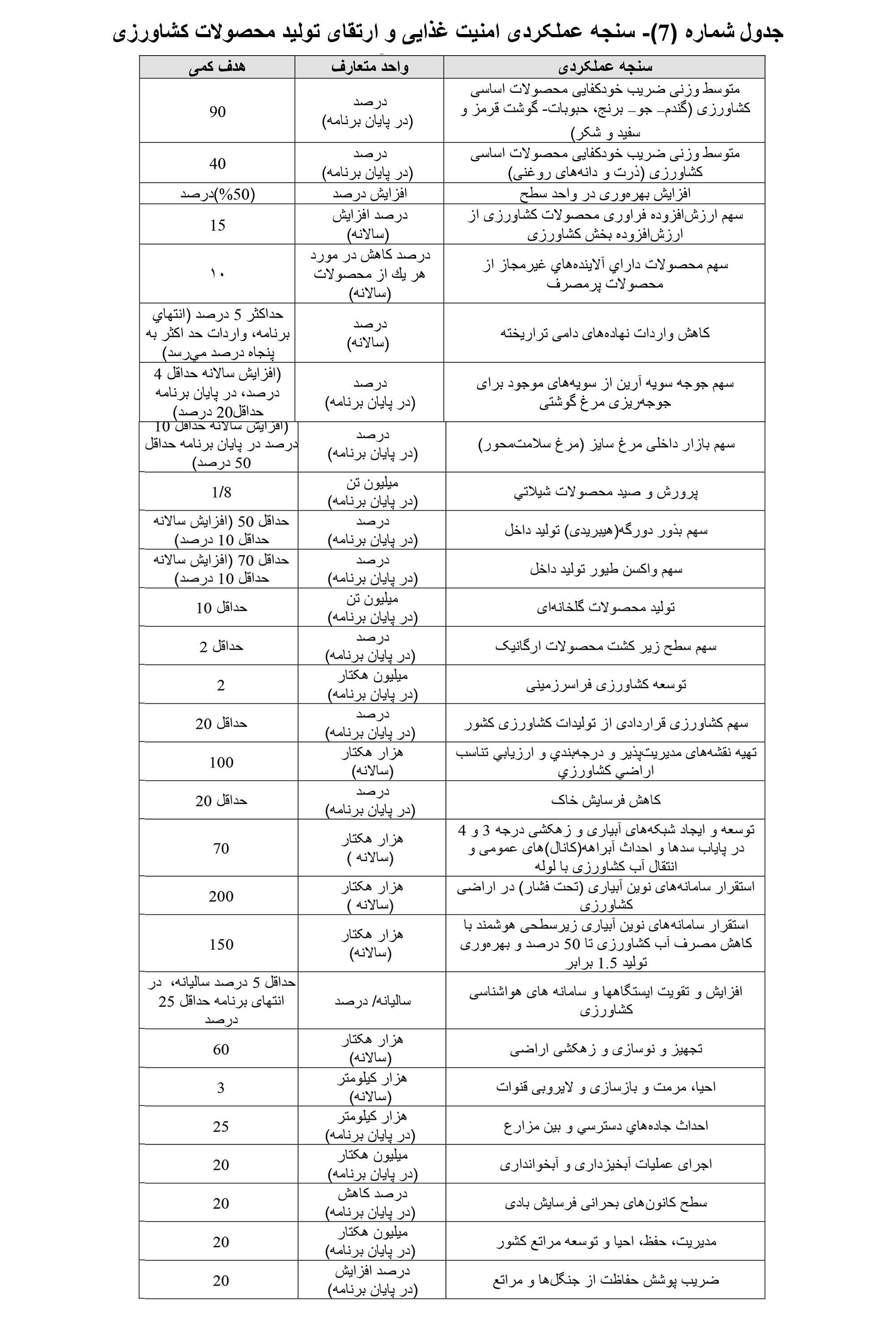 سنجه عملکردی امنیت غذایی و ارتقای تولید محصولات کشاورزی مشخص شد
