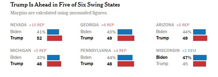 پیشتازی ترامپ از بایدن در نظرسنجی‌های انتخاباتی ایالت‌های کلیدی آمریکا