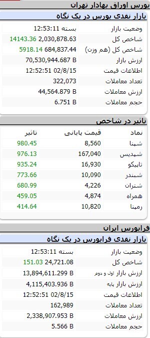 افزایش ۱۷ هزار و ۵۳۷ واحدی شاخص کل بورس