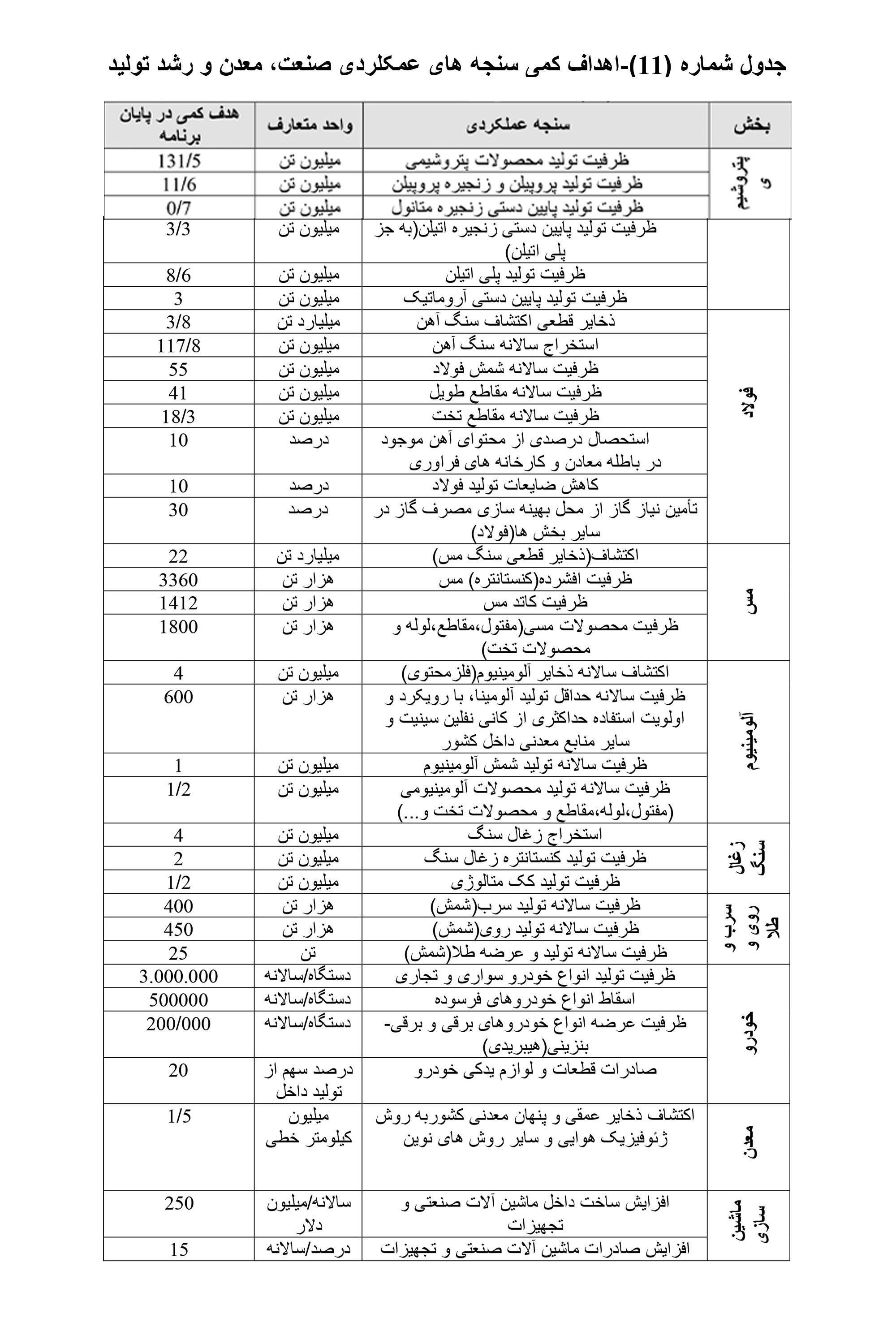 اهداف کمّی عملکرد دولت برای رشد و تولید صنعت و معدن در طول اجرای برنامه هفتم مشخص شد اهداف کمّی عملکرد دولت برای رشد و تولید صنعت و معدن در طول اجرای برنامه هفتم مشخص شد