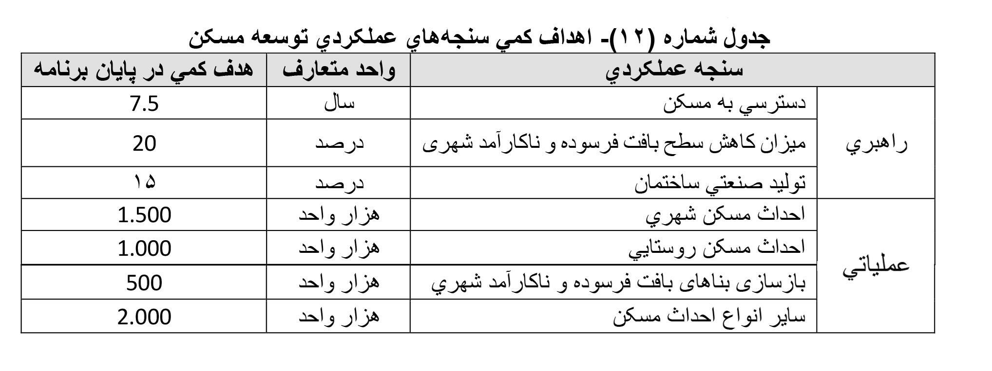 اهداف توسعه‌ای کشور در حوزه مسکن مشخص کرد