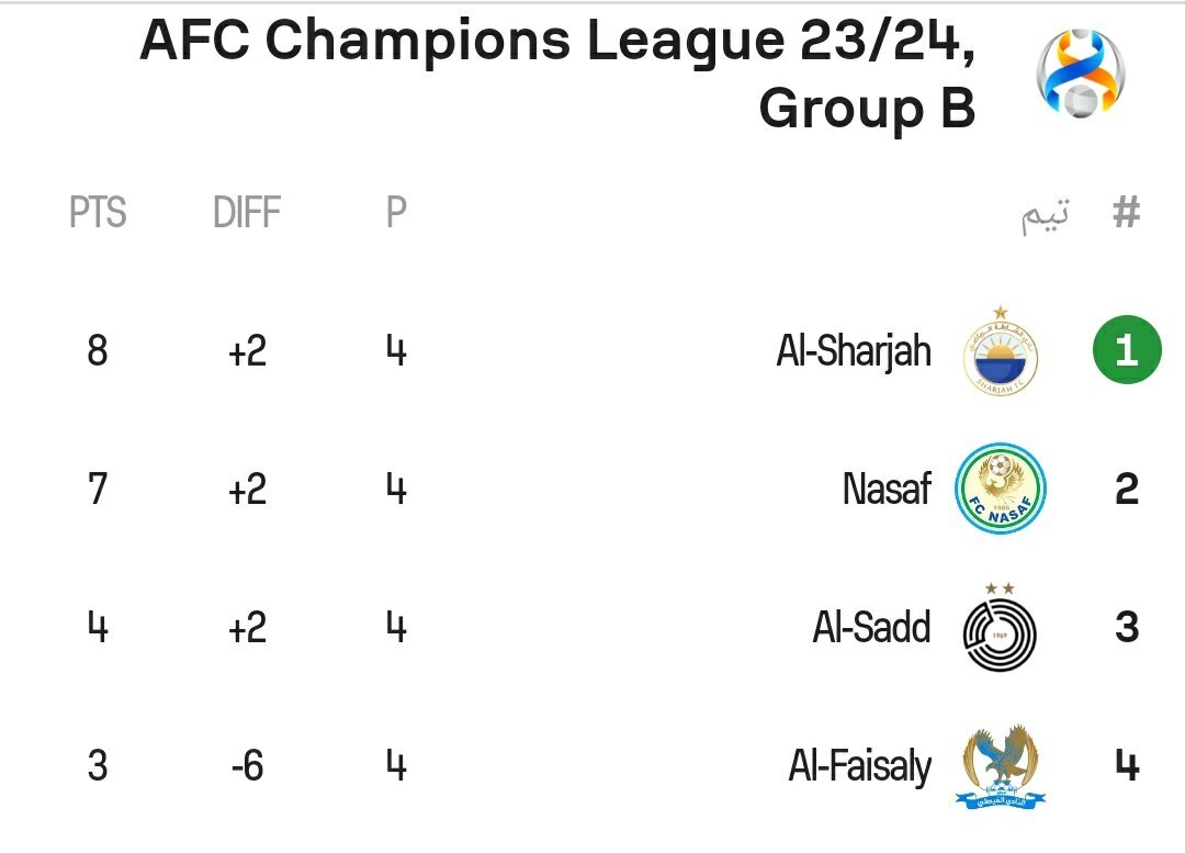 لیگ قهرمانان آسیا| سپاهان انتقام AFC را از آلمالیق گرفت/ جشنواره گل شاگردان مورایس در ورزشگاه آزادی لیگ قهرمانان آسیا| سپاهان انتقام AFC را از آلمالیق گرفت/ جشنواره گل شاگردان مورایس در ورزشگاه آزادی