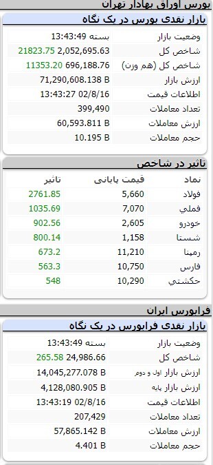 افزایش ۱۴ هزار و ۱۴۳ واحدی شاخص کل بورس