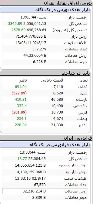 افزایش ۲۱ هزار و ۸۲۳ واحدی شاخص کل بورس افزایش ۲۱ هزار و ۸۲۳ واحدی شاخص کل بورس