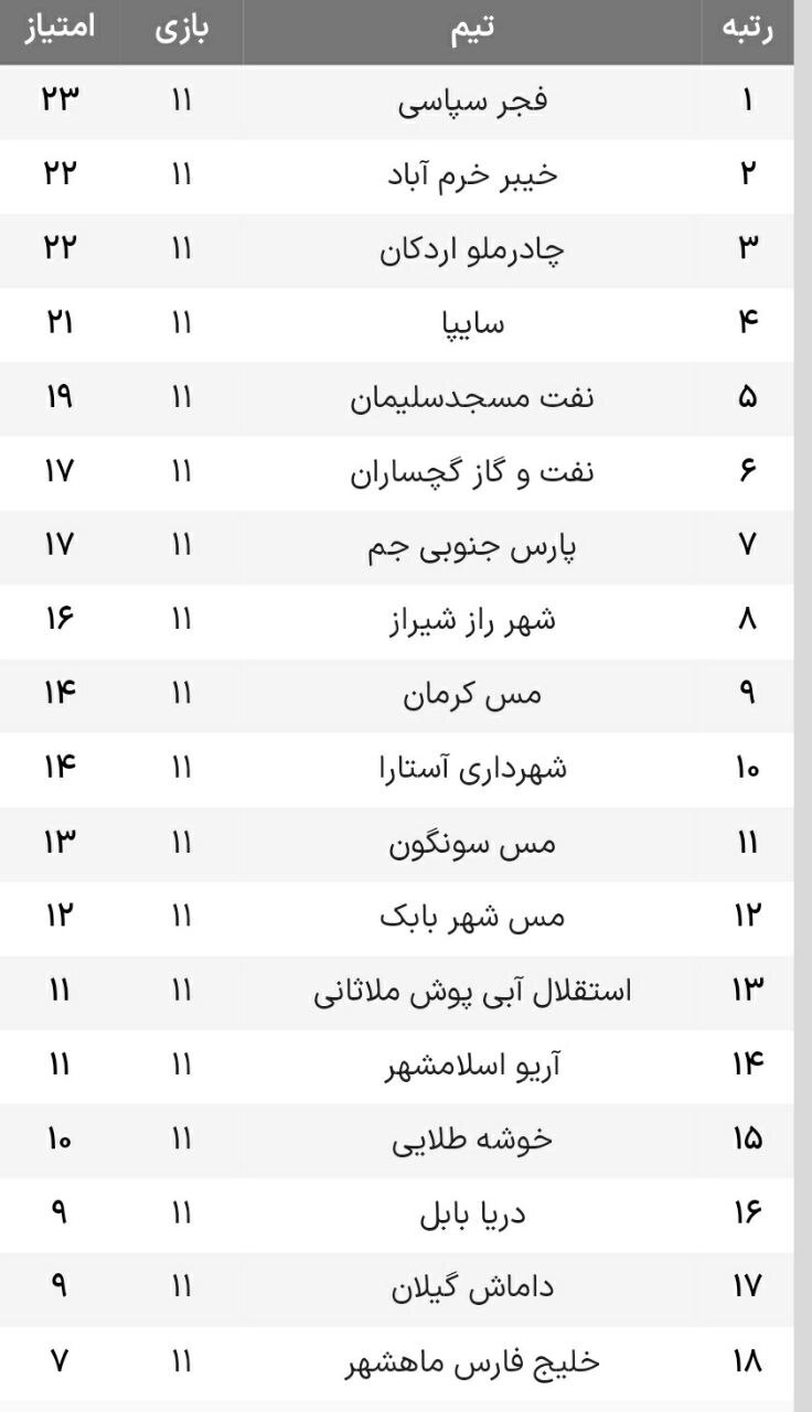 هفته یازدهم لیگ یک| توقف خیبر و صدرنشینی فجرسپاسی در شب شکست پارس جنوبی و پیروزی مس و سایپا هفته یازدهم لیگ یک| توقف خیبر و صدرنشینی فجرسپاسی در شب شکست پارس جنوبی و پیروزی مس و سایپا