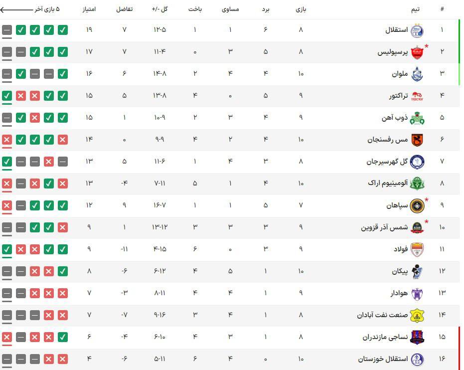 جدول لیگ برتر| صعود فولاد و گلگهر در پایان مسابقات روز نخست از هفته دهم جدول لیگ برتر| صعود فولاد و گلگهر در پایان مسابقات روز نخست از هفته دهم