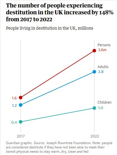 تاثیر نامتناسب فقر بر آسیب‌پذیرترین افراد در انگلیس؛ زندگی یک میلیون کودک در فقر
