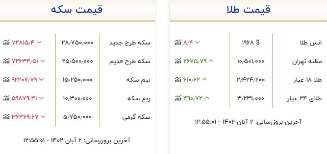 قیمت سکه و طلا در ۲ آبان