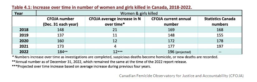 شکست کانادا در مقابله با بحران خشونت جنسی و قتل زنان