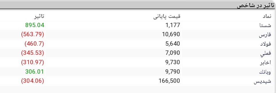 افزایش ۲۱ هزار و ۸۲۳ واحدی شاخص کل بورس افزایش ۲۱ هزار و ۸۲۳ واحدی شاخص کل بورس