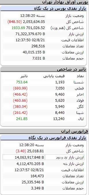کاهش یک هزار و ۶۳۶ واحدی شاخص کل بورس کاهش یک هزار و ۶۳۶ واحدی شاخص کل بورس