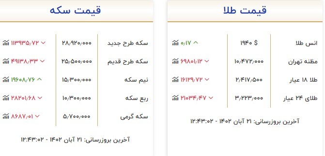 قیمت سکه و طلا در ۲۱ آبان