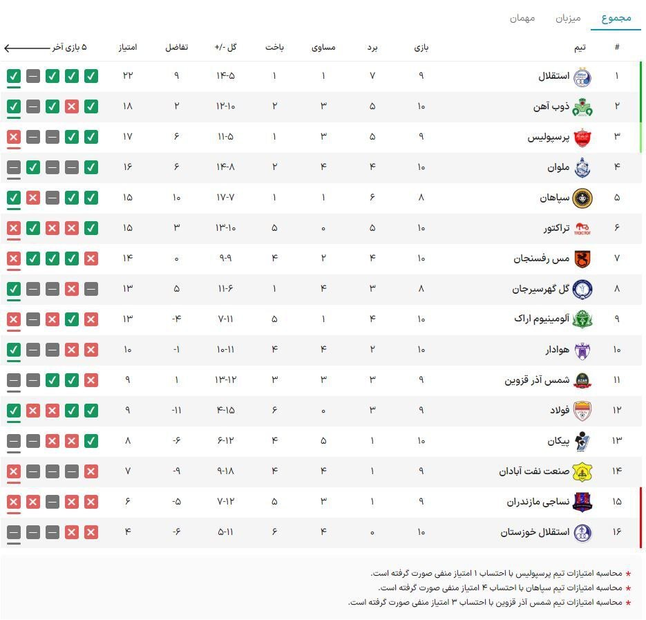 جدول لیگ برتر فوتبال| سپاهان خیال استقلال را راحت کرد/ پرسپولیس دومی را هم از دست داد جدول لیگ برتر فوتبال| سپاهان خیال استقلال را راحت کرد/ پرسپولیس دومی را هم از دست داد