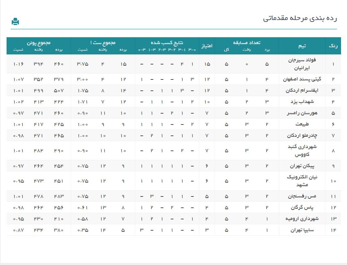 هفته پنجم لیگ برتر والیبال| تداوم صدرنشینی فولاد سیرجان در شب پیروزی گیتی‌پسند و شکست شهرداری ارومیه و شهداب