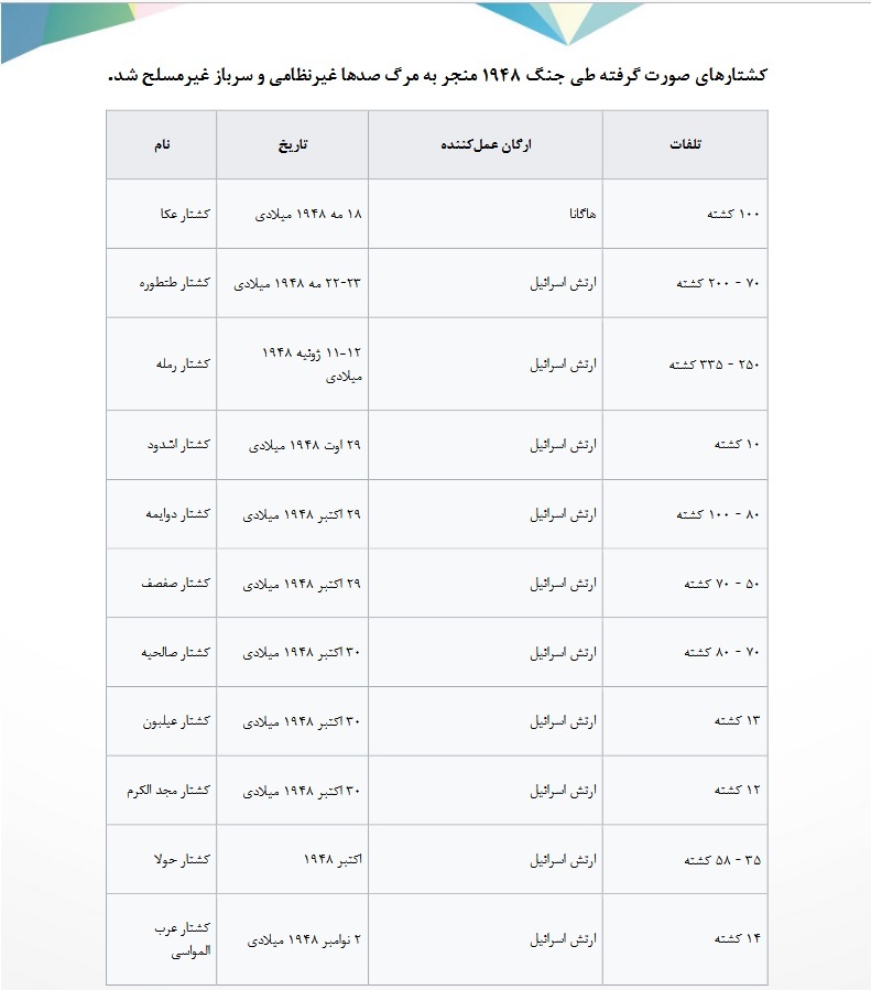 رژیم صهیونیستی بیش از ۴۰ هزار نفر را در کمتر از یک ماه شهید و مجروح کرد/ نخستین کشتار علیه فلسطینیان در سال ۱۹۵۵ رژیم صهیونیستی بیش از ۴۰ هزار نفر را در کمتر از یک ماه شهید و مجروح کرد/ نخستین کشتار علیه فلسطینیان در سال ۱۹۵۵