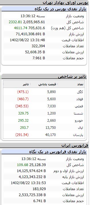 افزایش ۳ هزار و ۳۴۵ واحدی شاخص کل بورس افزایش ۳ هزار و ۳۴۵ واحدی شاخص کل بورس
