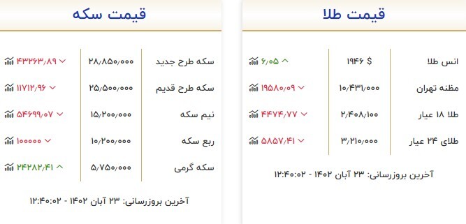 قیمت سکه و طلا در ۲۳ آبان