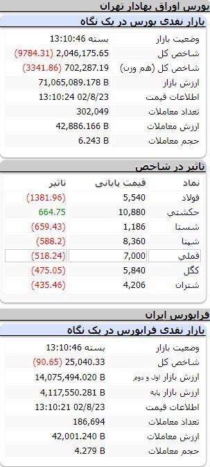 کاهش ۸۴۸ واحدی شاخص کل بورس کاهش ۸۴۸ واحدی شاخص کل بورس