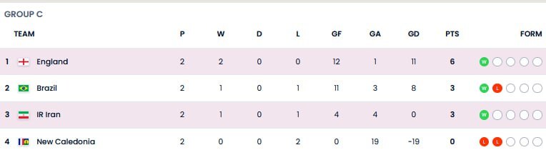 جام جهانی فوتبال زیر ۱۷ سال| ایران مغلوب انگلیس شد/ باخت دقیقه نودی مقابل قهرمان پیشین جهان