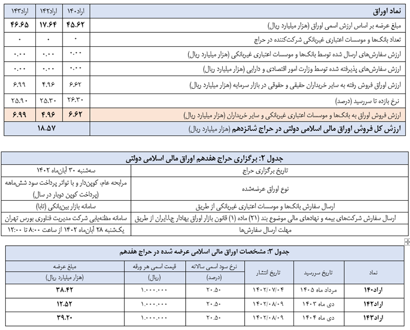 اعلام نتیجه شانزدهمین حراج اوراق مالی اسلامی دولتی