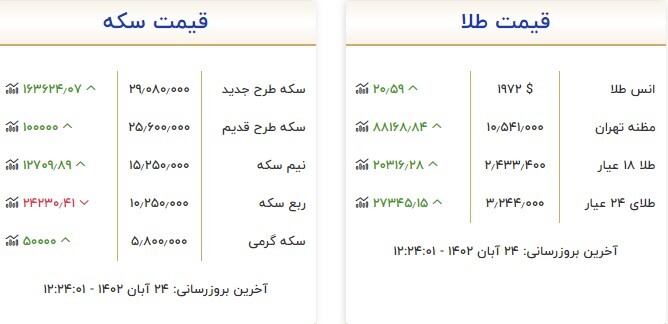 قیمت سکه و طلا در ۲۴ آبان