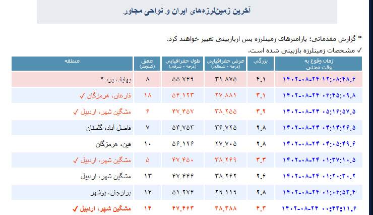 زمین لرزه ۴.۱ ریشتری یزد را لرزاند زمین لرزه ۴.۱ ریشتری یزد را لرزاند