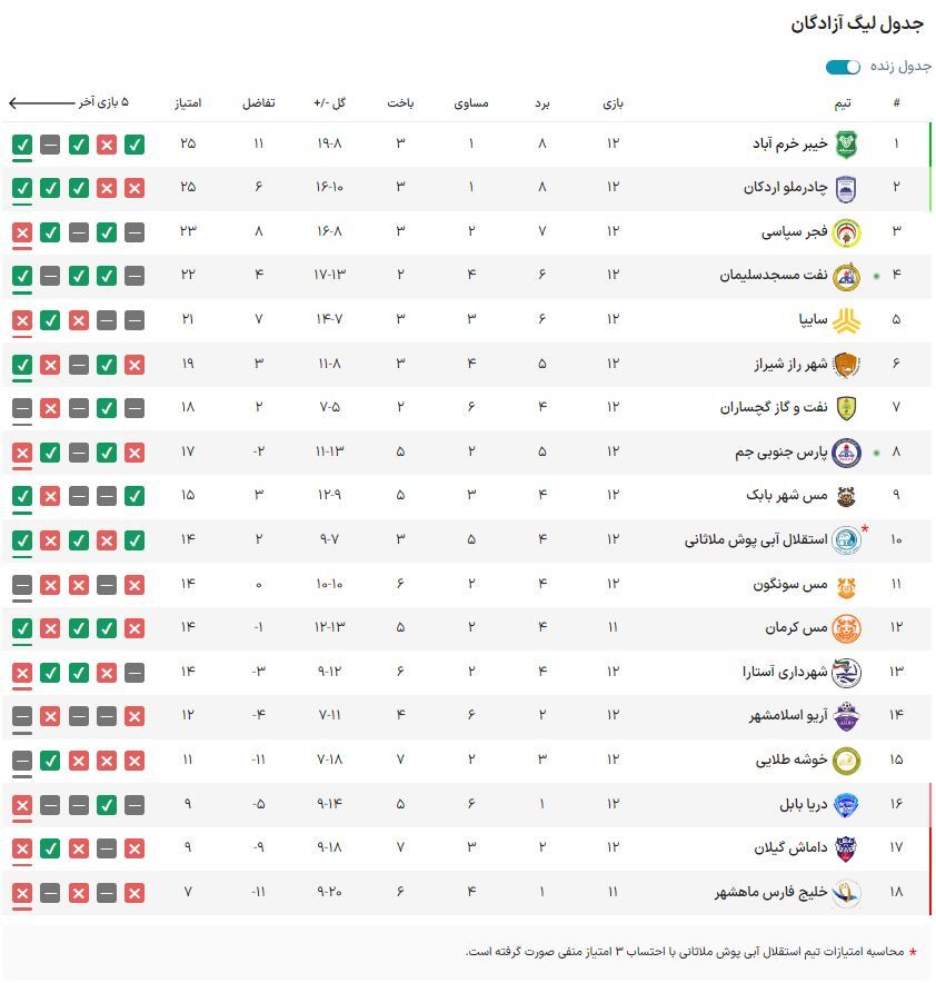 لیگ دسته اول فوتبال| صدرنشینی خیبر با برتری مقابل فجر و عبور چادرملو از سد سایپا در شب پیروزی نفت مسجدسلیمان لیگ دسته اول فوتبال| صدرنشینی خیبر با برتری مقابل فجر و عبور چادرملو از سد سایپا در شب پیروزی نفت مسجدسلیمان