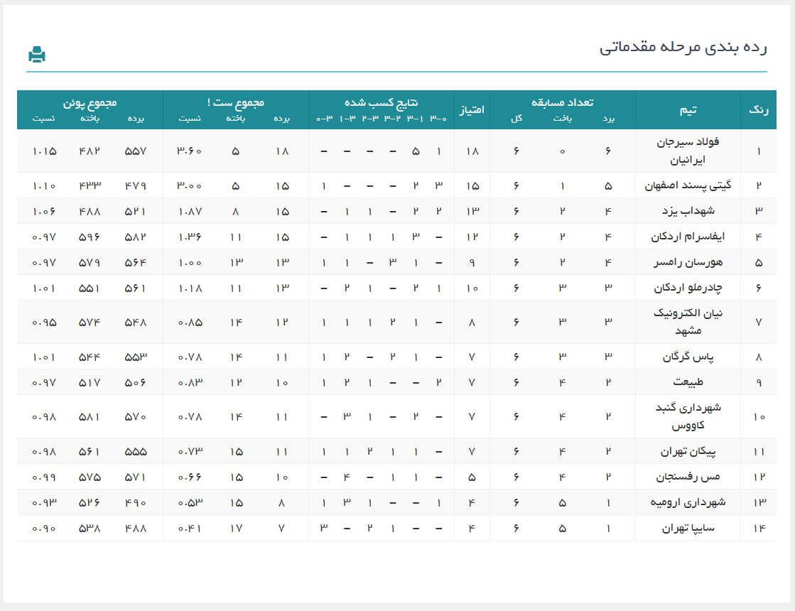 لیگ برتر والیبال| پیروزی فولاد، شهداب و گیتیپسند در شب شکست سایپا، پیکان و شهرداری ارومیه لیگ برتر والیبال| پیروزی فولاد، شهداب و گیتیپسند در شب شکست سایپا، پیکان و شهرداری ارومیه